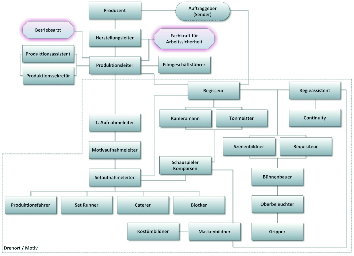 Organigramm Filmproduktion mit BA und FaSi