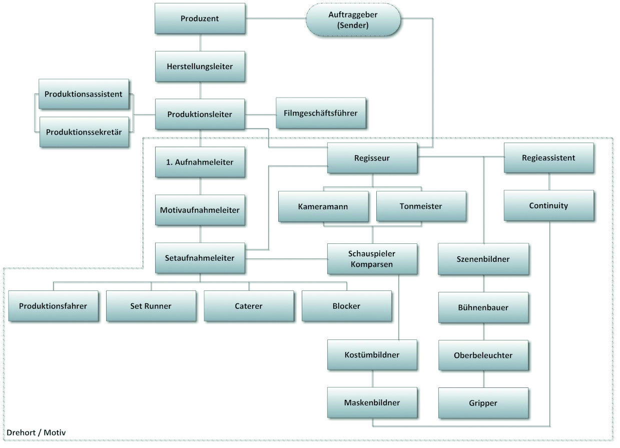 Organigramm Filmproduktion